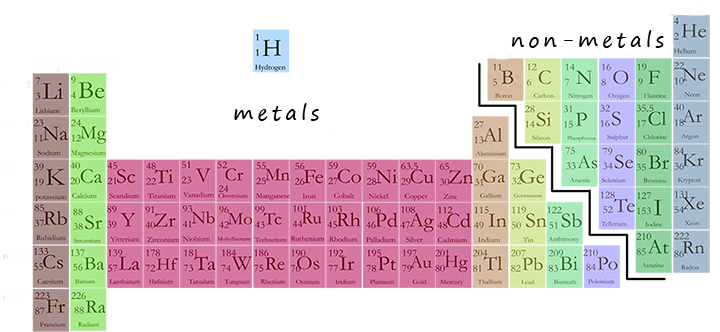 metals in periodic table